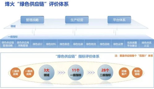 烽火通信 以綠色供應鏈構筑企業發展新優勢
